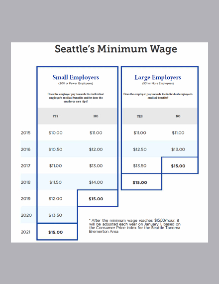 Minimum Wage Timeline Chart