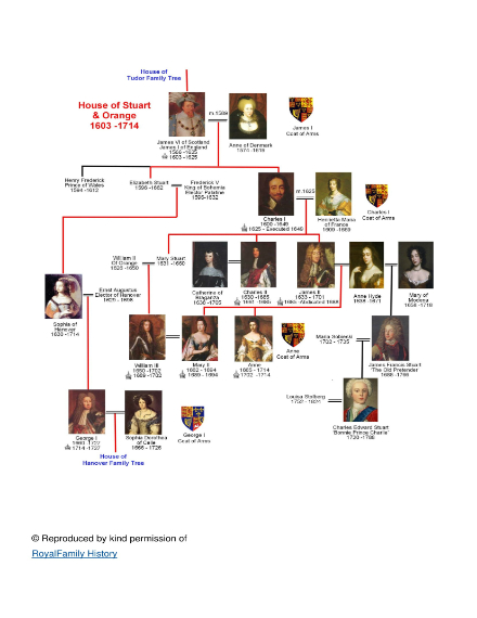 stuart family tree