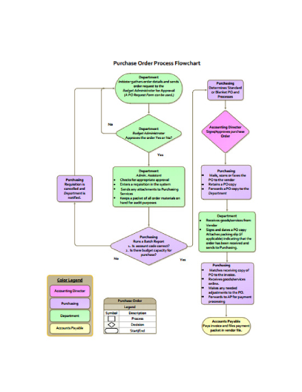 purchase order process flowchart