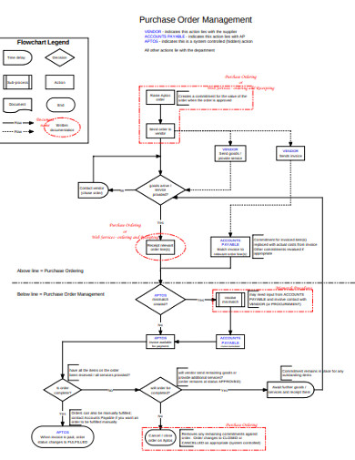 purchase order management flow chart