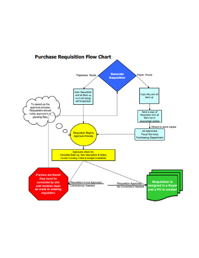 Purchase Requisition Flow Chart