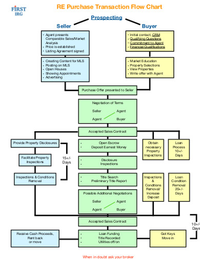 Purchase Flow Chart - Examples