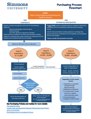 Purchasing Process Flowchart