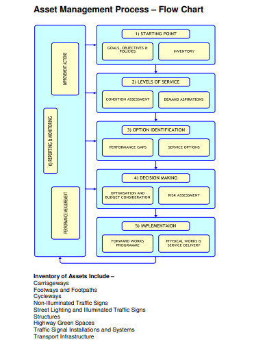 asset management process flow chart