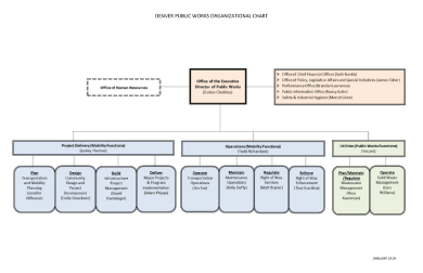 Work Organizational Chart - 10+ Examples, Format, Pdf | Examples