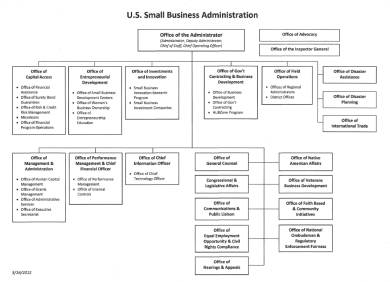 Work Organizational Chart - 10+ Examples, Format, Pdf | Examples