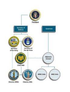 National Guard Organizational Chart