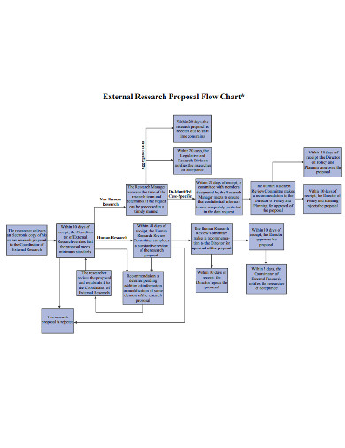 external research proposal flow chart