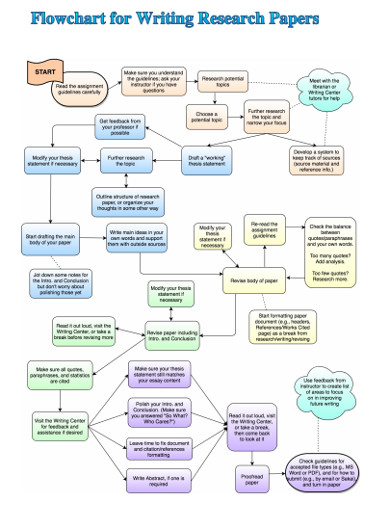 flowchart for writing research papers examples