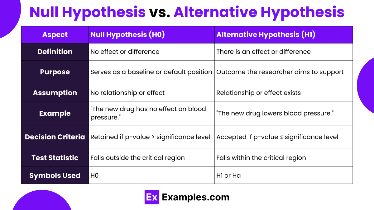 Null Hypothesis vs. Alternative Hypothesis