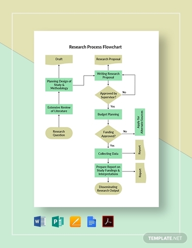 Research Process Flowchart Template