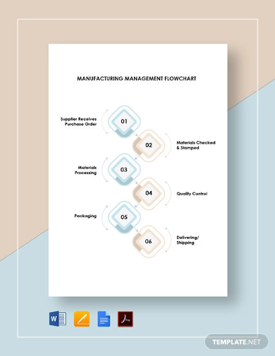 manufacturing management flowchart template