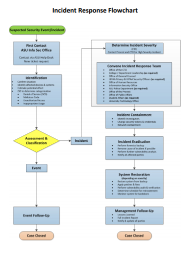 incident response flowchart template