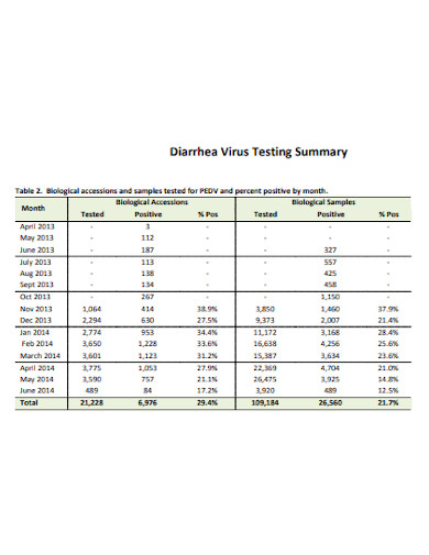 disease testing summary report
