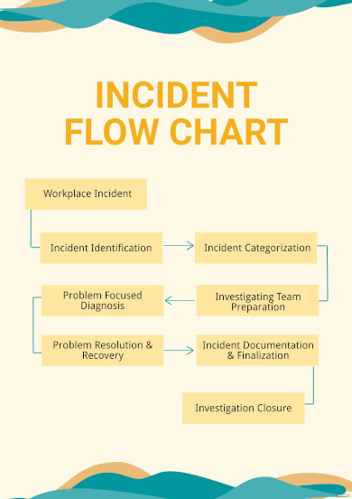 Investigating Incidents: Steps and Level of Investigation