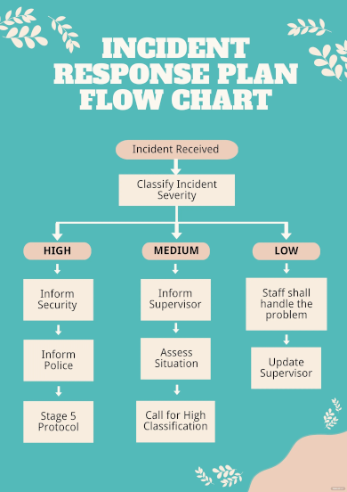 incident response plan flow chart