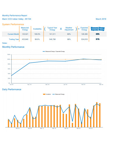 Monthly Performance Report - 10+ Examples, Format, Pdf | Examples
