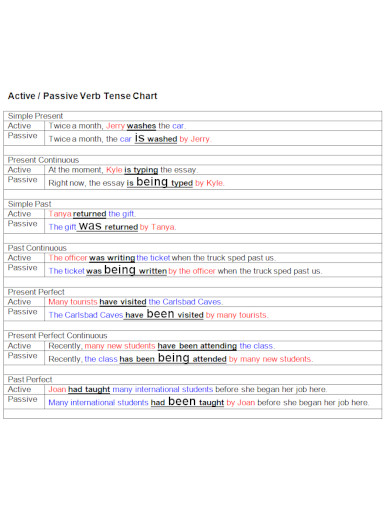 active and passive verb tense chart 