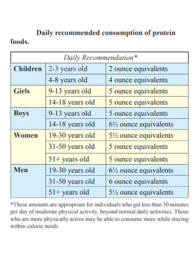 daily proteins consumption