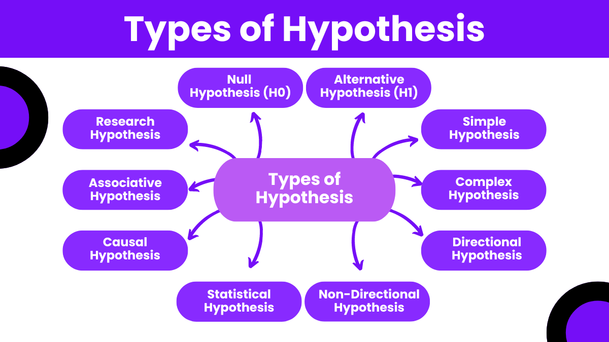 Types of Hypothesis