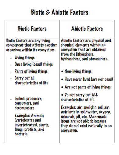 abiotic factors biotic factors