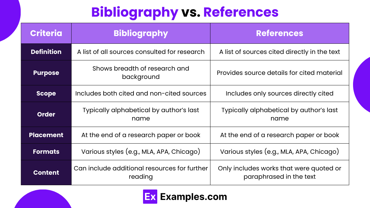 Bibliography vs. References