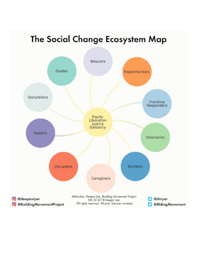 ecosystem map