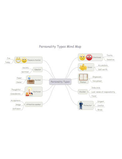personality types mind map