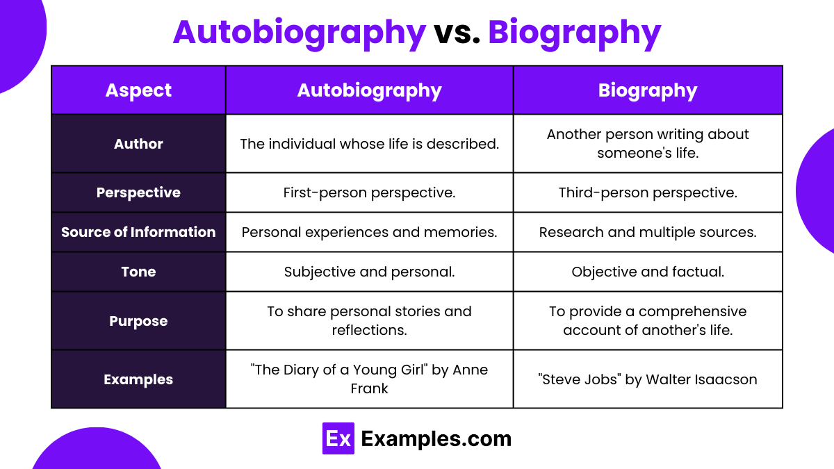 Autobiography vs. Biography