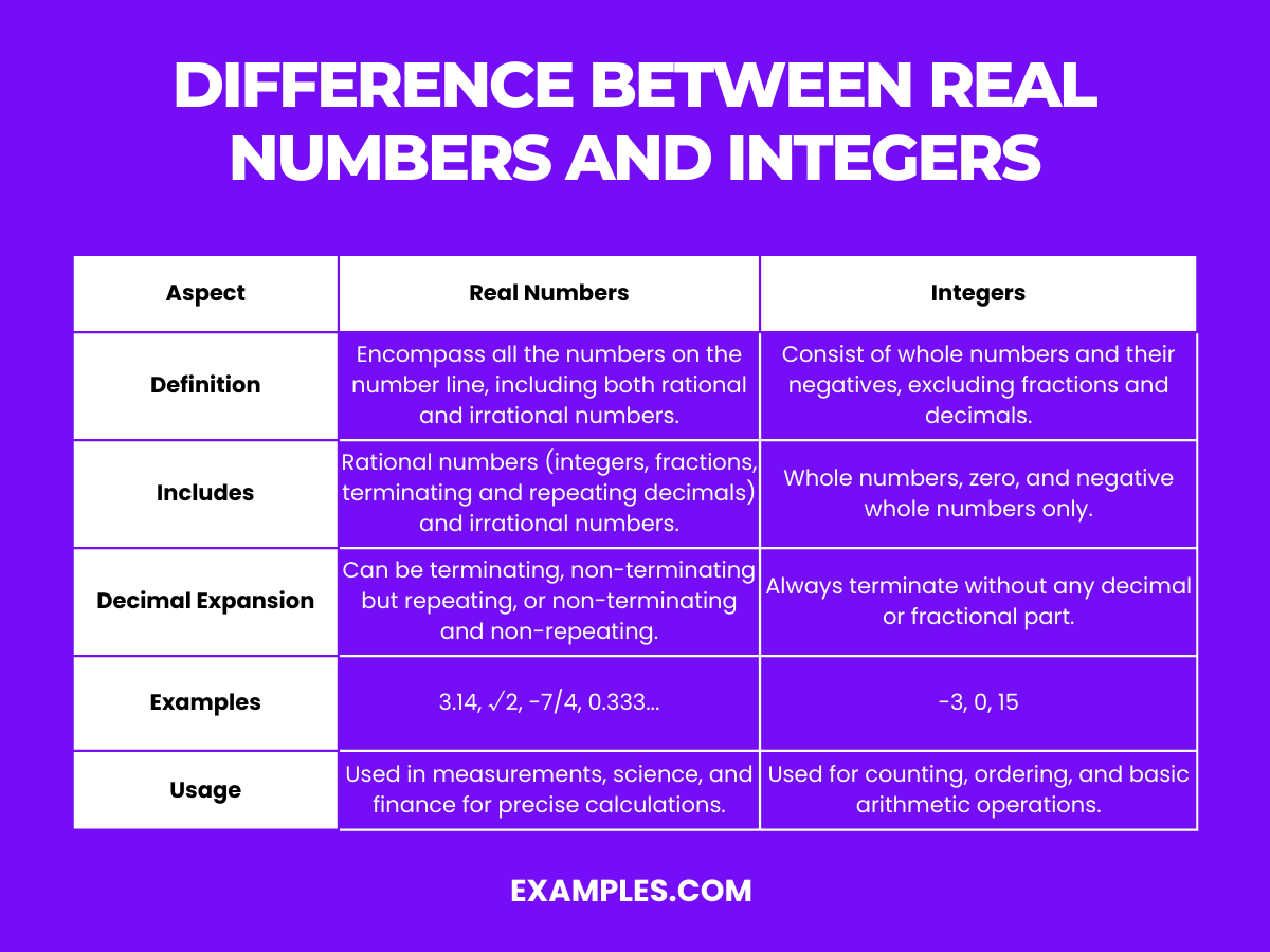 difference between real numbers and integers