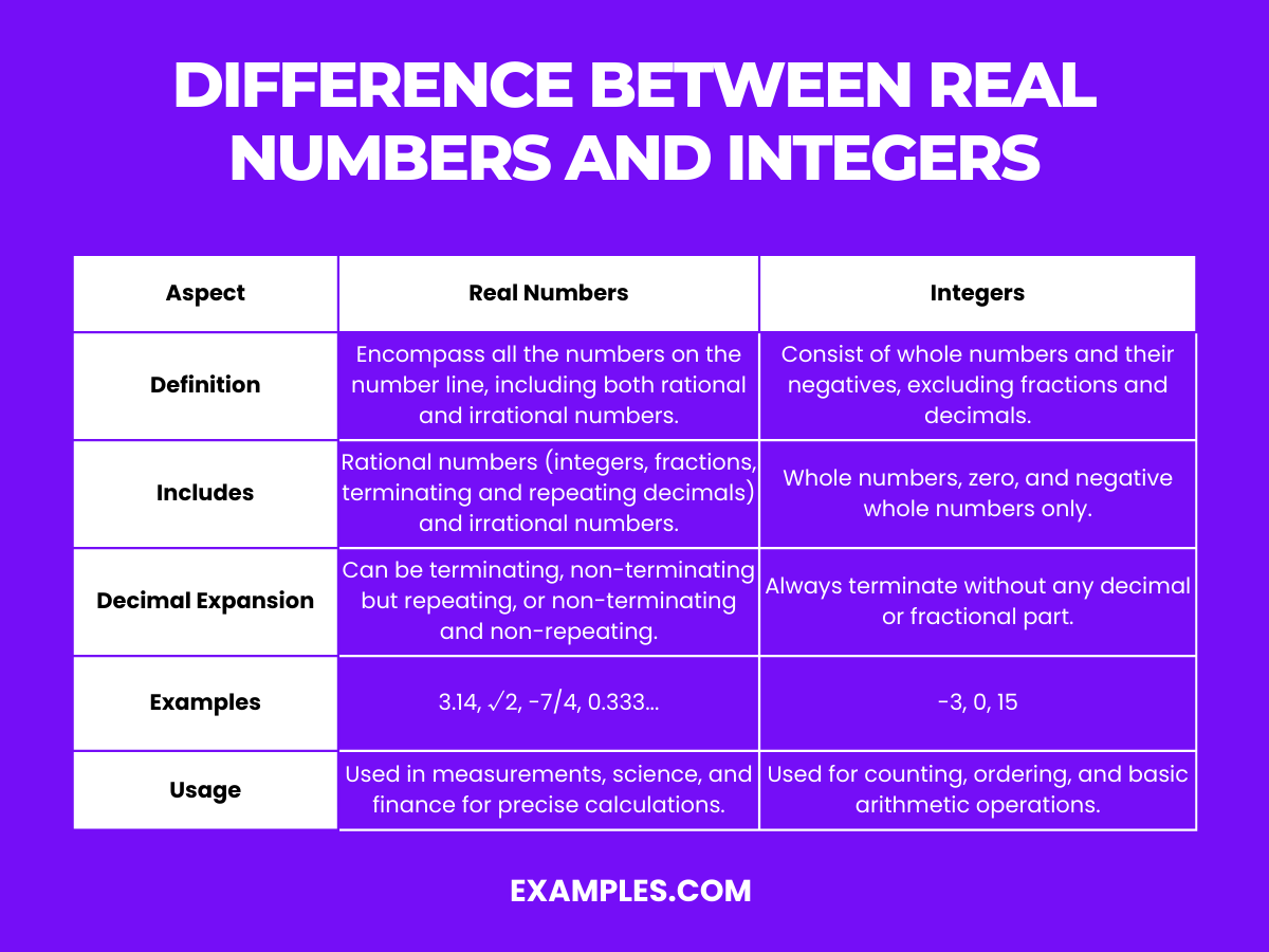 Real Numbers - 7+ Examples, How to Discern