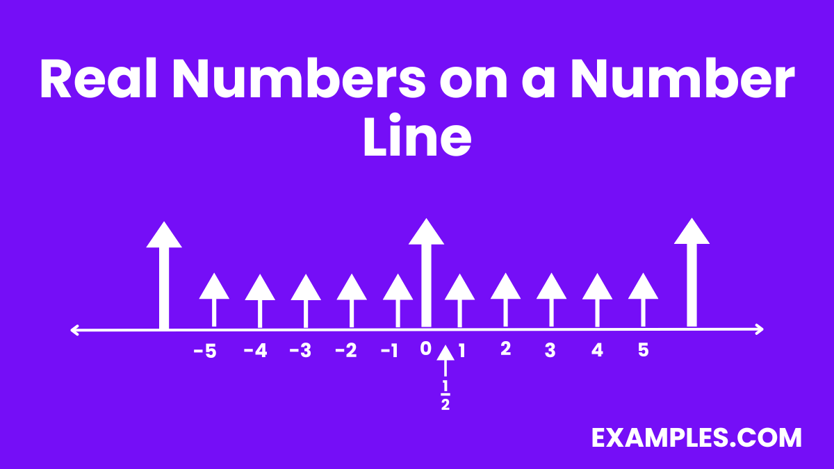 real numbers on a number line