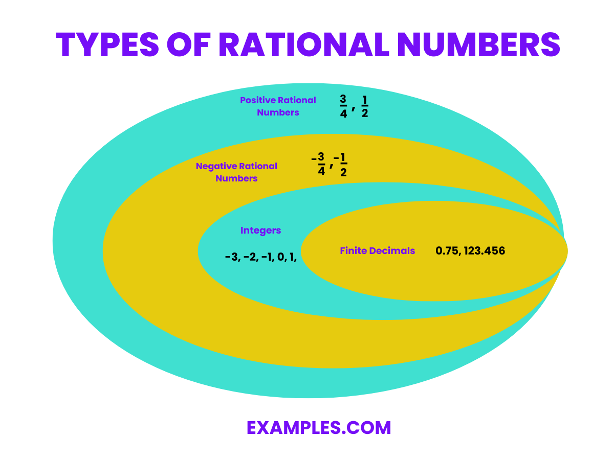 types of rational numbers