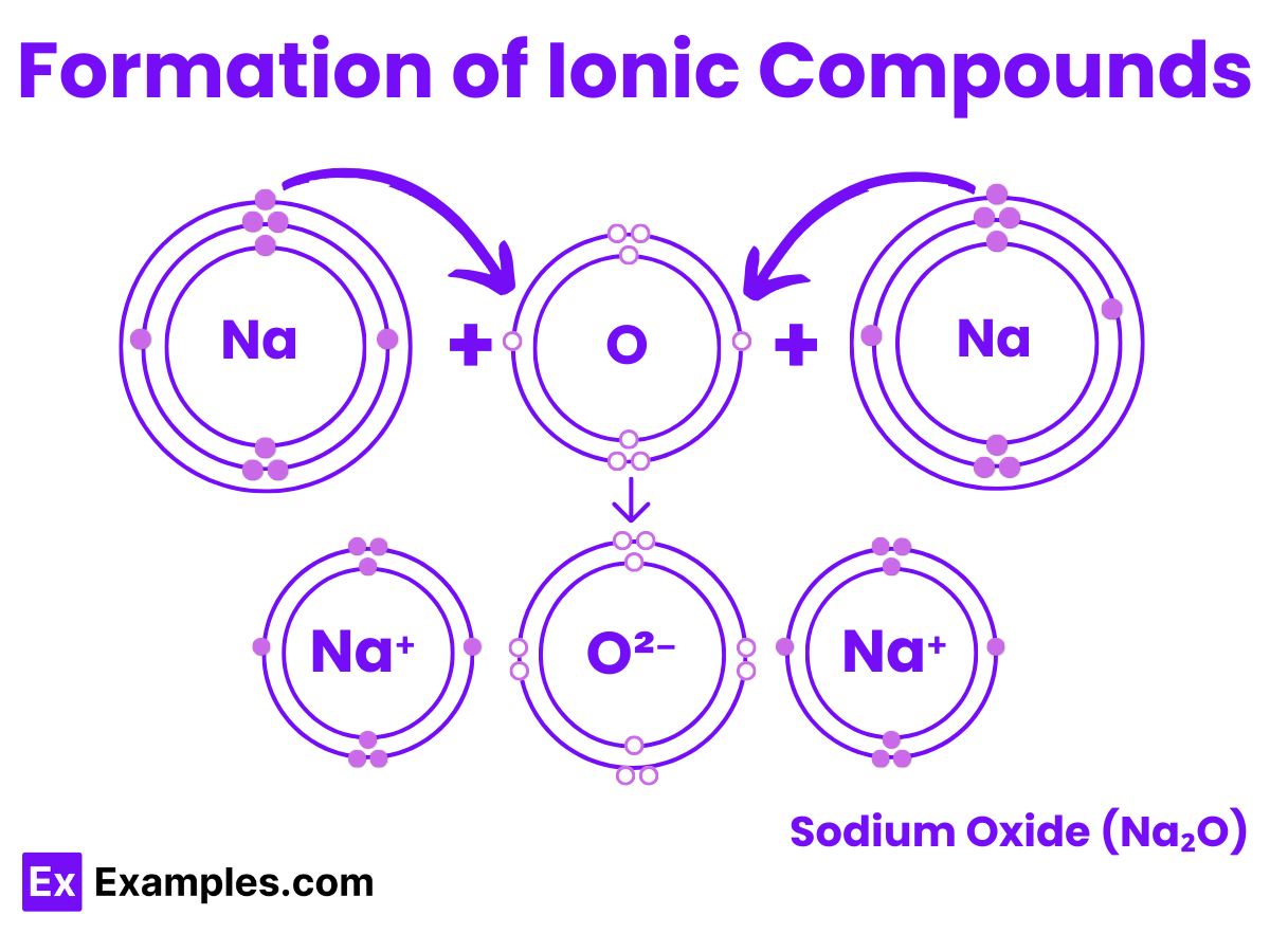 Formation of Ionic Compounds