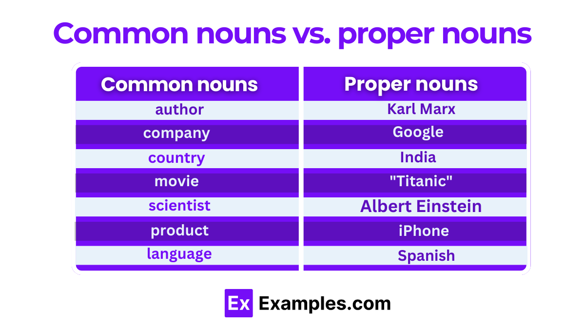 Common Noun 8+ Examples, Format, How to Distinguish, PDF