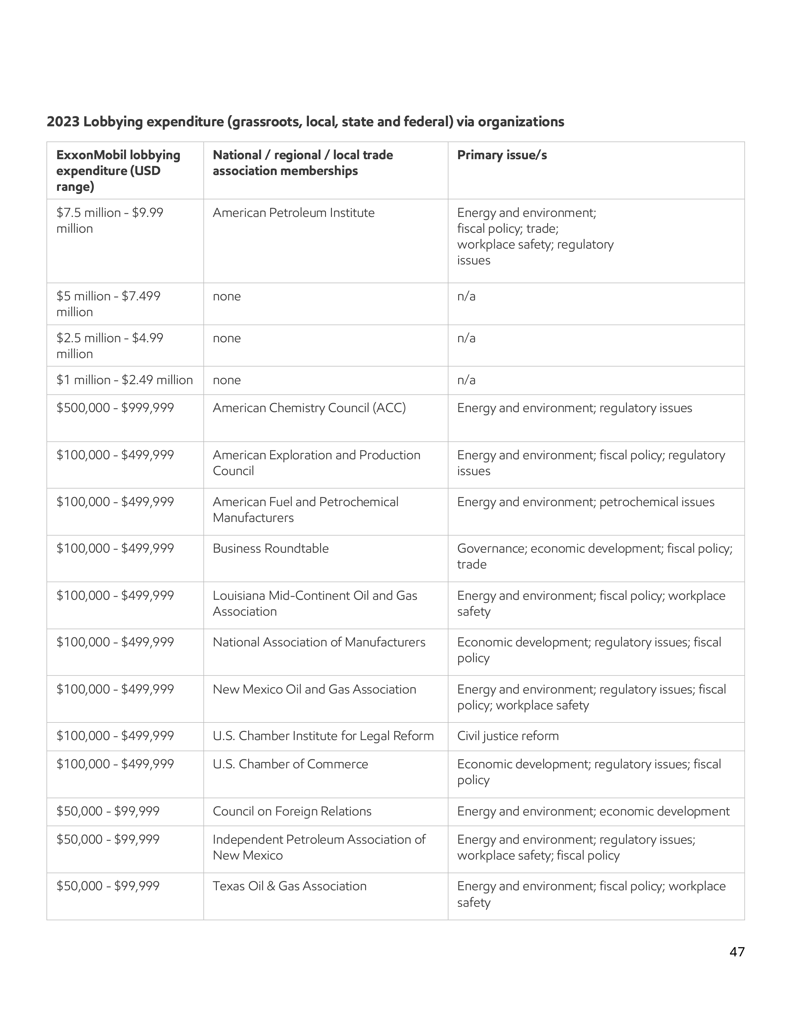 ExxonMobil Advocacy Report — page 47