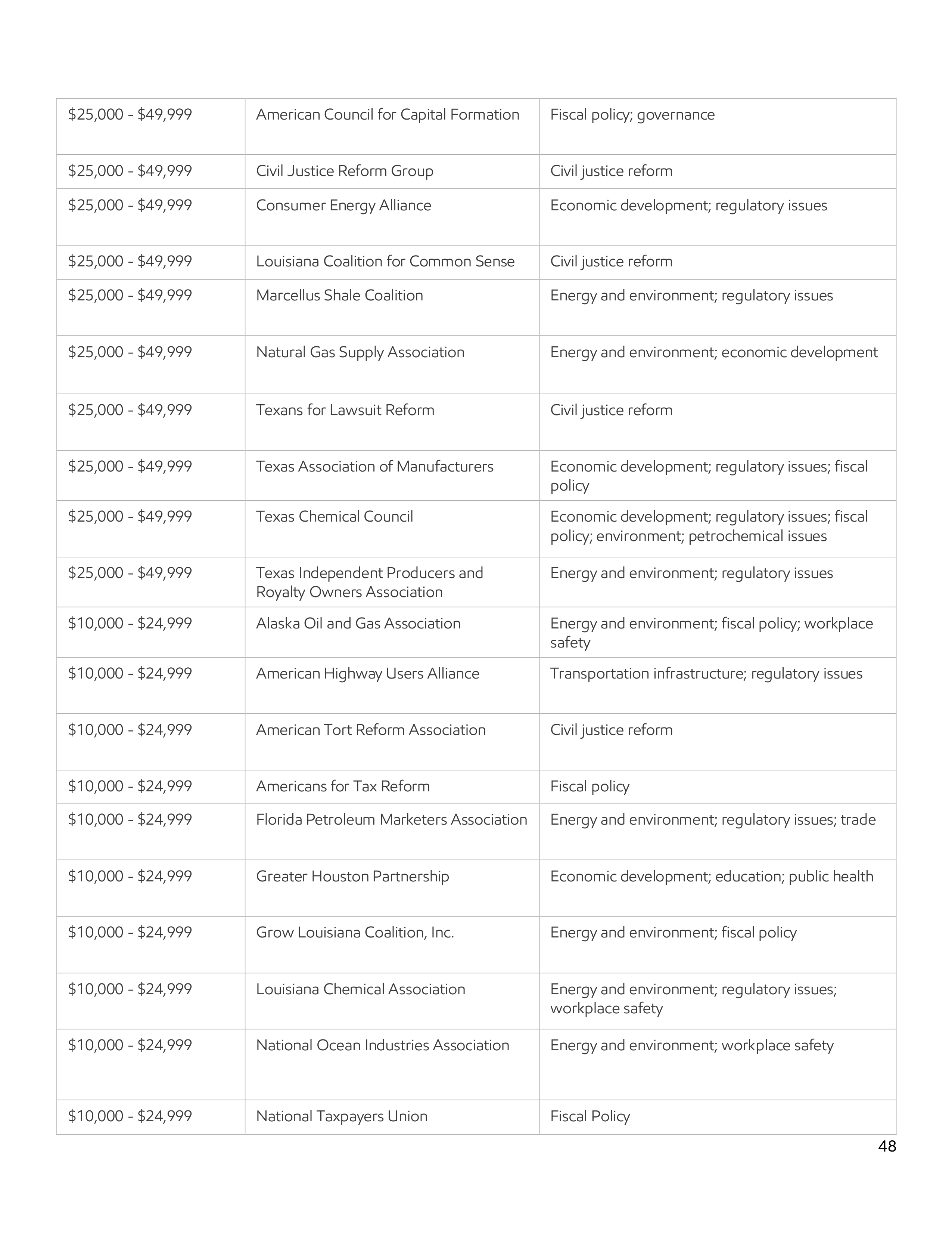ExxonMobil Advocacy Report — page 48
