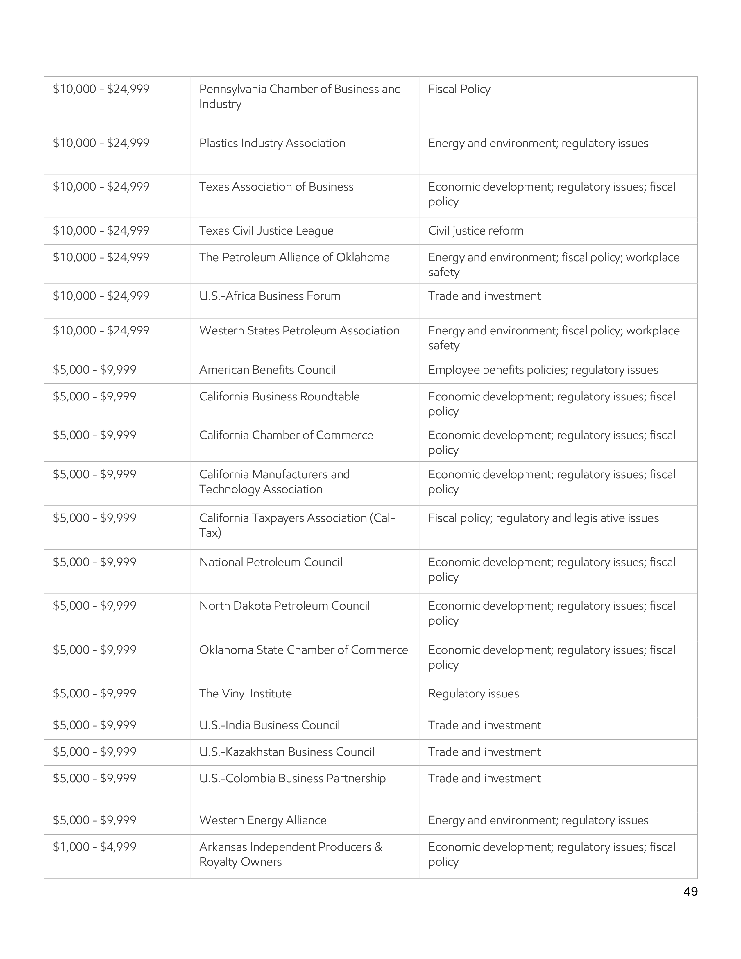 ExxonMobil Advocacy Report — page 49