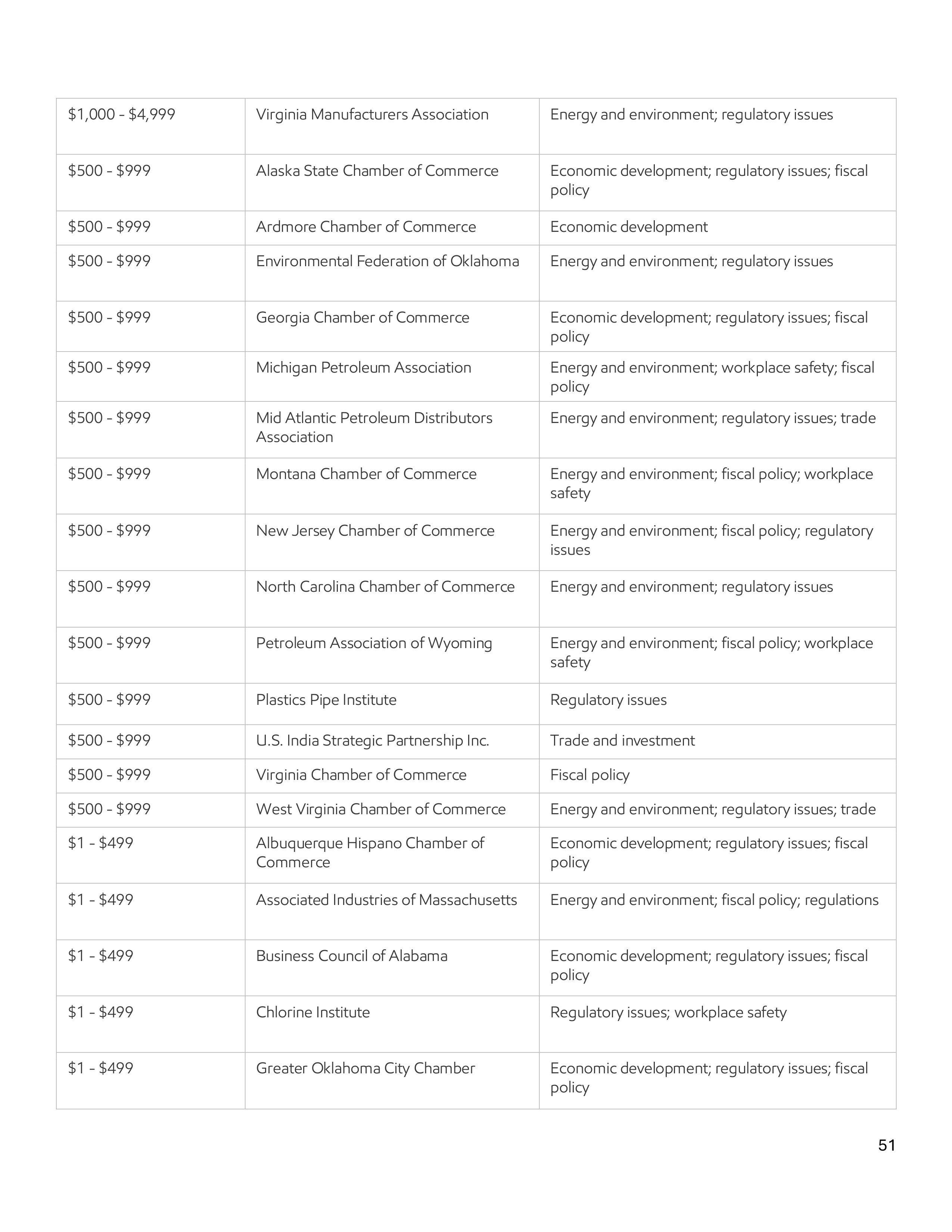 ExxonMobil Advocacy Report — page 51