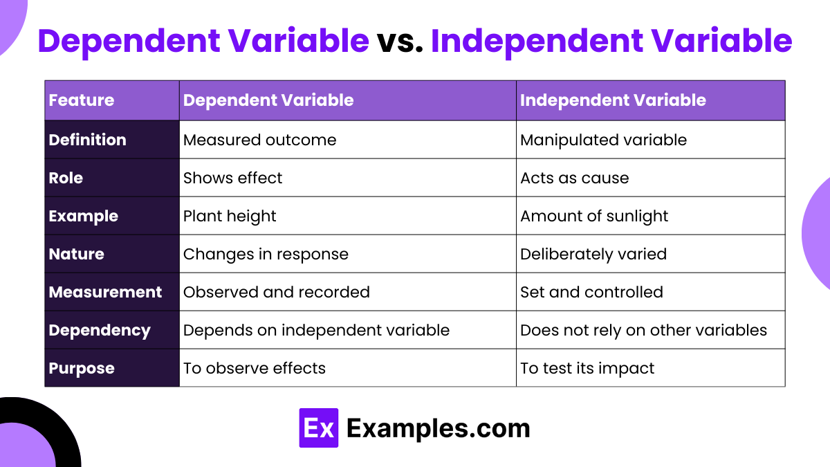 Dependent Variable vs. Independent Variable