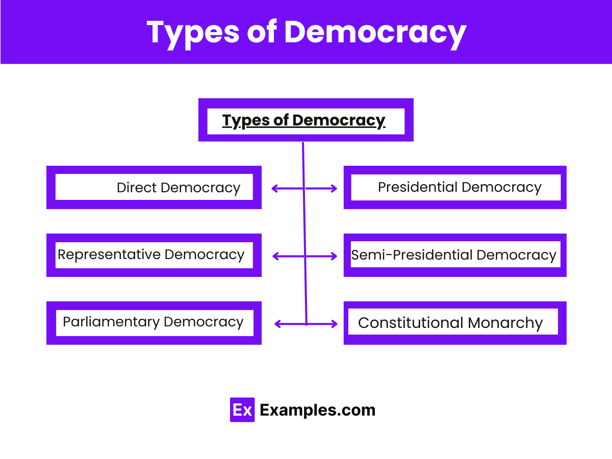 Types of  Democracy
