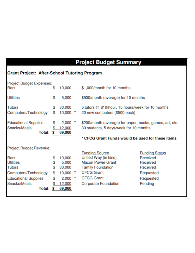 Project Budget Summary