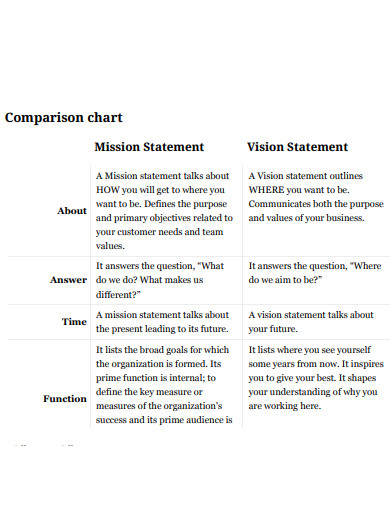 comparison chart of vision and mission statement