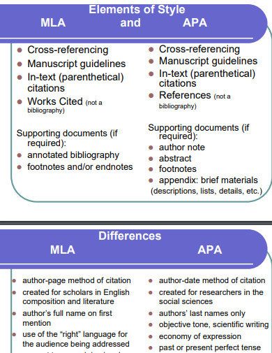 elements of apa vs mla format