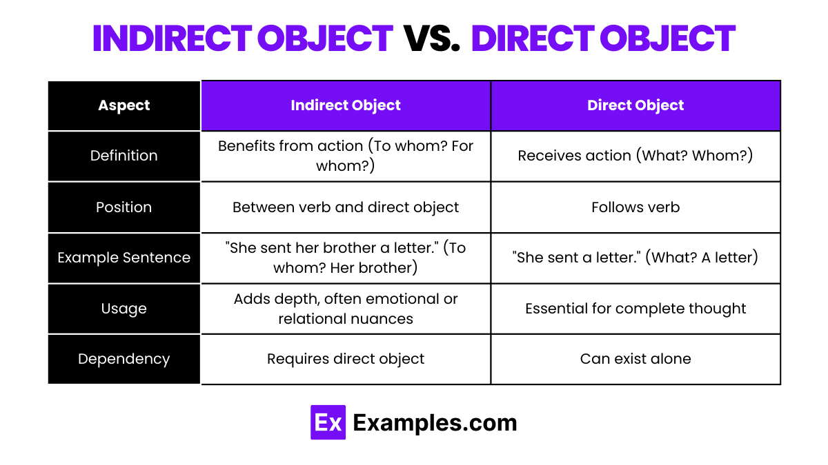Indirect Object vs. Direct Object