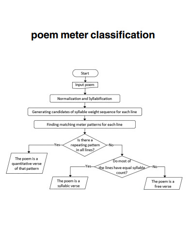meter poem classification