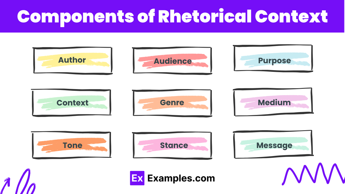 Components of Rhetorical Context