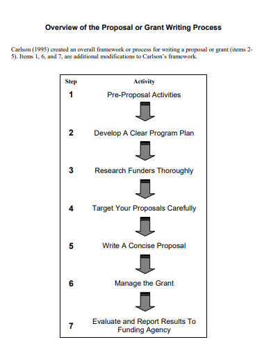 30+ Grant Writing Examples in Excel, Word, Google Docs, PDF, Apple ...