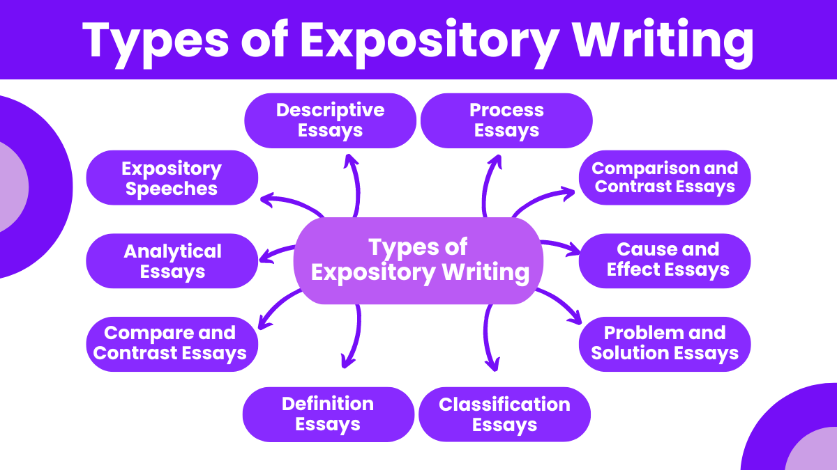 Types of Expository Writing
