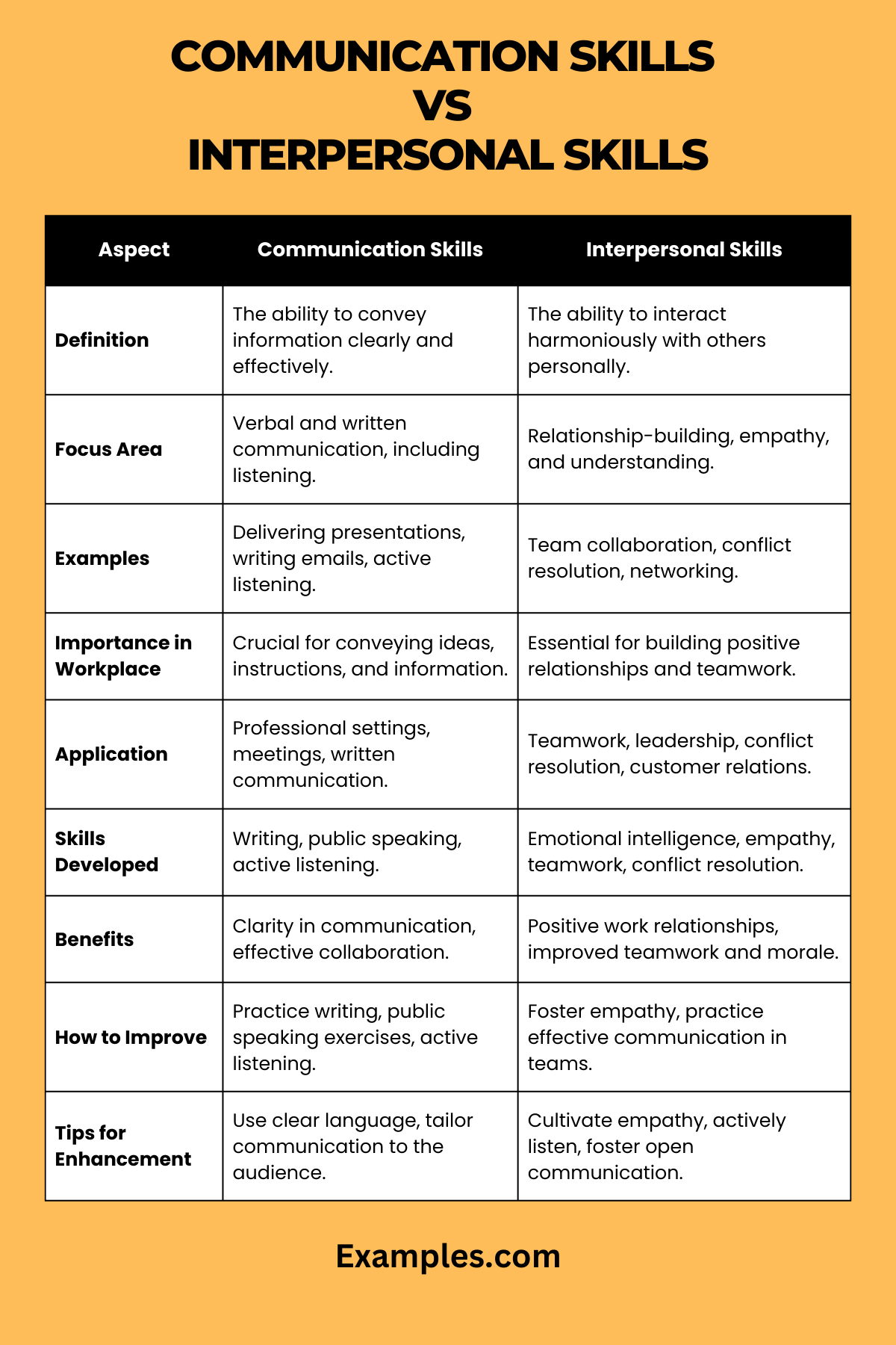 communication skills vs interpersonal skills1